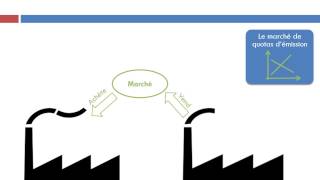 Les politiques environnementales [upl. by Tamaru]