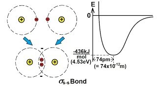 Chemistry  Molecular Structure 21 of 45 Bonding Theory  Basics  Hydrogen  H2 [upl. by Gavin]