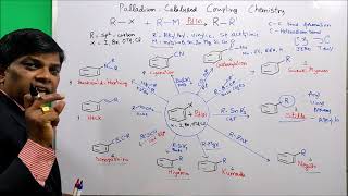 Coupling Reactions Organic ChemistryStilleNegishiSonogashiraSuzuki HiyamaHeck Kumada Buchwald [upl. by Harrietta]