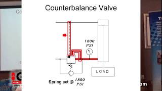 Counterbalance Valves [upl. by Naujek]