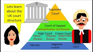 Court structure of UK England and Wales court structure [upl. by Anerual]