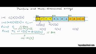 Pointers and multidimensional arrays [upl. by Norabal]