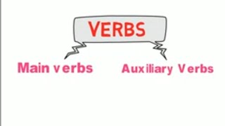 Main verbs vs Auxiliary verbs [upl. by Yanad]