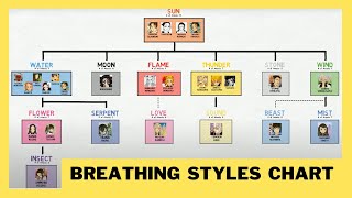 Demon Slayer All Breathing Styles Relationship Chart [upl. by Kwabena]