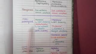 Nephrotic Syndrome vs Nephritic Syndrome [upl. by Moazami]