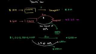 Basics of estate tax [upl. by Enomaj592]