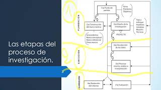 Las etapas del proceso de investigación [upl. by Sol]