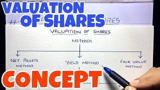 1 Valuation of Shares  Concept  Corporate Accounting By Saheb Academy  BCOM  BBA  CMA [upl. by Davide]