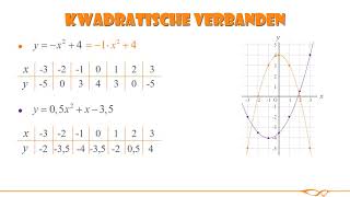 Wiskunde  Kwadratische verbanden [upl. by Ellehcem]