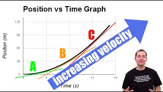 Acceleration on a Position vs Time Graph [upl. by Zackariah]