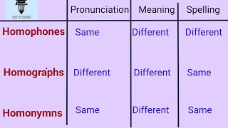 Homophones Homographs and HomonymsConfusing words [upl. by Yesnek186]