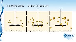 Flocculation [upl. by Shurlock]