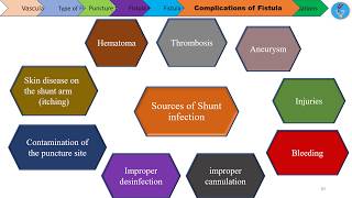 Dialysis Fistula and Complications [upl. by Eirroc]