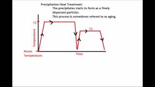 Precipitation Hardening  Oregon Tech  Muddy Points [upl. by Nairoc]