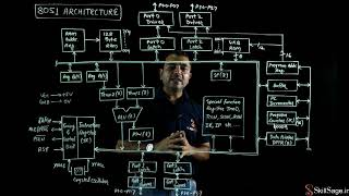 Microcontroller 8051 Architecture [upl. by Maram917]