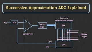 Successive Approximation ADC Explained [upl. by Asiulana]