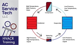 Basic Refrigeration Cycle [upl. by Philcox712]