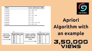 MASTER Apriori Algorithm in 2024 with This ONE Trick [upl. by Haldas644]