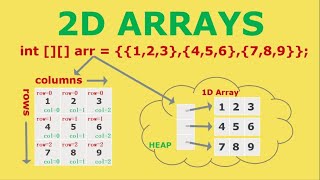 2D Arrays in Java [upl. by Abramo203]