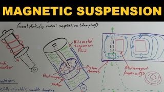 How Magnetic Suspensions Work  Magnetic Ride Control [upl. by Aidin242]