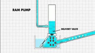 How the ram pump works [upl. by Nahshun]