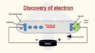 Cathode ray experiment  Discharge tube experiment  Discovery of electron  Class 9th [upl. by Richia]