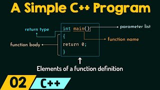 Writing a Simple C Program [upl. by Ykceb]