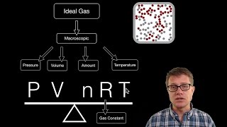 Ideal Gas Law [upl. by Lennahs]