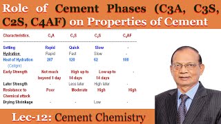 Role of cement phases C3S C2S C3A C4AF on properties of cement  Cement chemistry by Dr K Mohan [upl. by Arreic713]