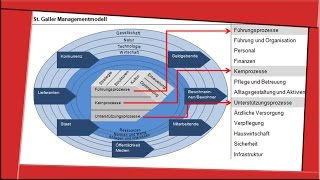 ST GALLER MANAGEMENTMODELL  Managementprozesse normatives Management amp Co BWL  SOWI [upl. by Alston598]