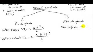 Mathématiques financières Exercices des annuités [upl. by Alohcin]