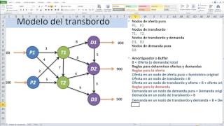 Modelo de transbordo [upl. by Madalyn]