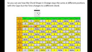 How to use Capo Chord Chart [upl. by Ottavia]