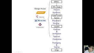 阿嬤都能懂的 IC 設計流程 R Ma Knows IC Design Flow [upl. by Monroe]