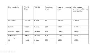 Amortización de Bienes de Uso [upl. by Elyssa]