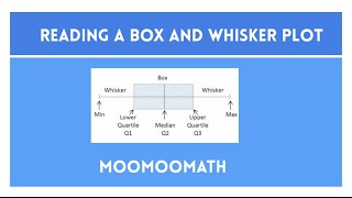 How to read a Box and whiskers Plot [upl. by Lekram]