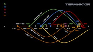 Terminator Timeline Accurately Explained [upl. by Becker]