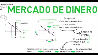 Mercado de dinero  Cap 8  Macroeconomía [upl. by Niarb]