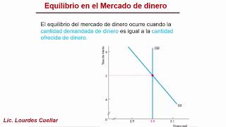 Mercado de dinero oferta y demanda [upl. by Jaquelyn]