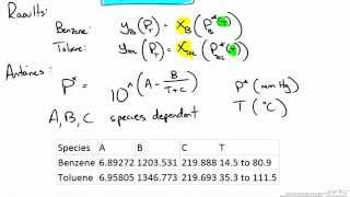 Solving VLE Using Raoults Law and Iterative Method Solver [upl. by Anyela]