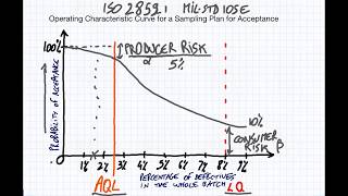 AQL Inspections Understanding Operating Characteristics Curves [upl. by Ashia616]