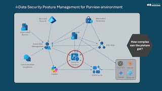 DSPM for Purview [upl. by Sirak]