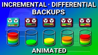 Incremental vs Differential Backup amp Full  Explained [upl. by Sopher]