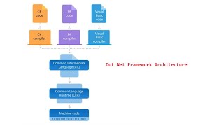 Introduction to DOT NET Framework [upl. by Nikolas]