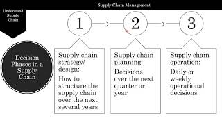 Understanding Supply Chains [upl. by Treblihp]