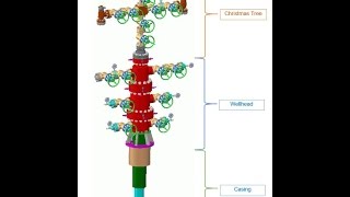 OIL AND GAS SURFACE WELLHEAD AND CHRISTMAS TREE [upl. by Bonar60]