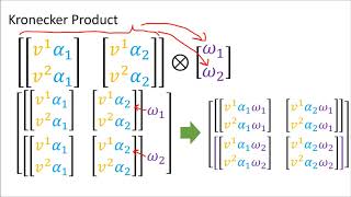 Tensors for Beginners 13 Tensor Product vs Kronecker Product [upl. by Burt]