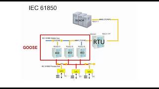 Communication Protocol IEC 61850  Tutorial Part 1 [upl. by Nelubez492]