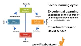 David A Kolbs learning cycle [upl. by Isiah]