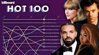 Billboard Hot 100 Top 10 Chart History 2022 [upl. by Enrol551]